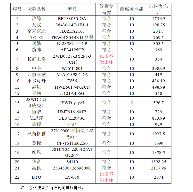 价格和质量不一定成正比 最贵的“BTO”花洒多项测试未达标