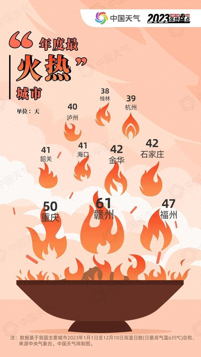 2023年度城市天气“最”榜单出炉，你家上榜了吗？