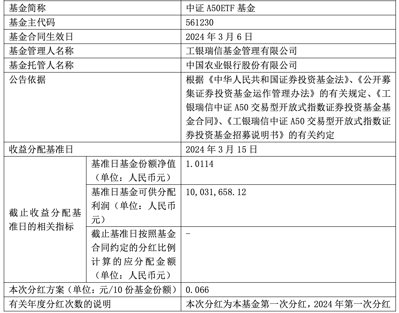 首次分红！工银瑞信中证A50ETF上市4天拟分红超千万