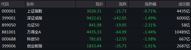 收盘丨A股三大指数集体下跌，Sora概念大幅回调