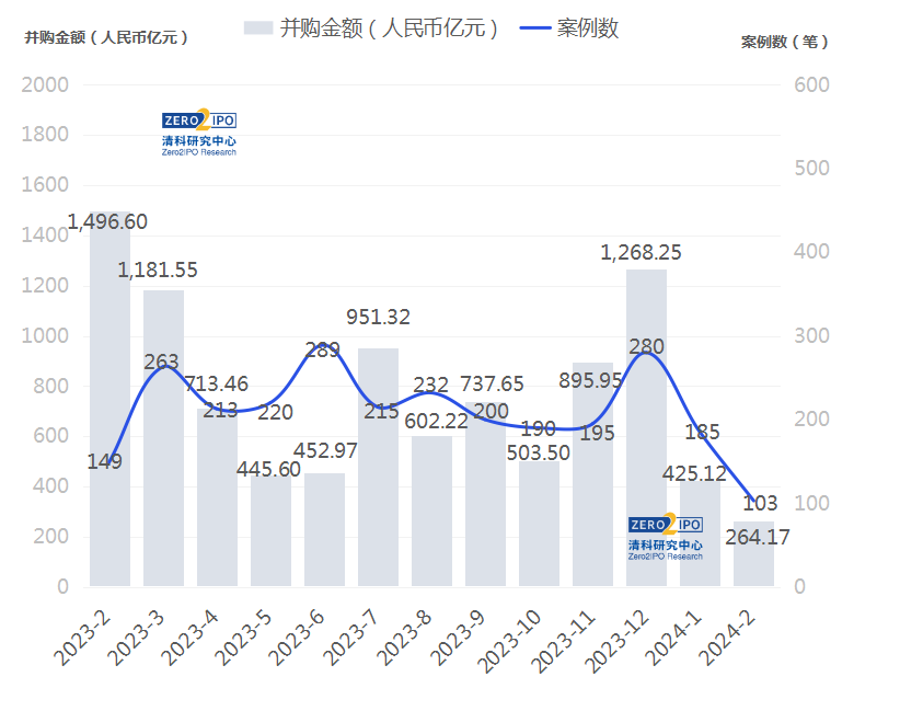 张勇加盟并购基金，并购市场的风何时吹起来？