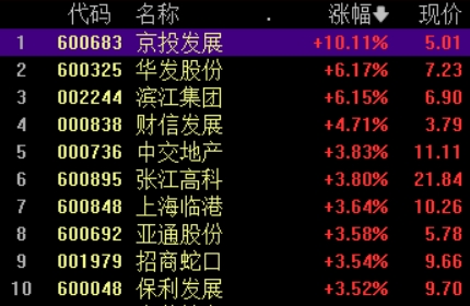 地产股拉升，京投发展涨停，机构：房地产支持政策有望进一步加码