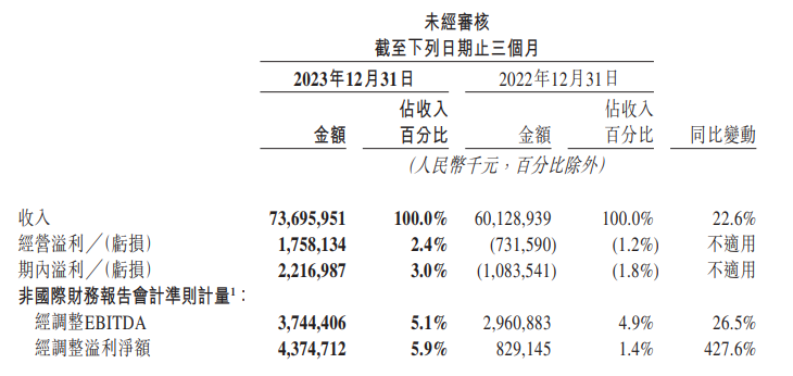 美团：2023年营业收入2767亿元 同比增长25.8%