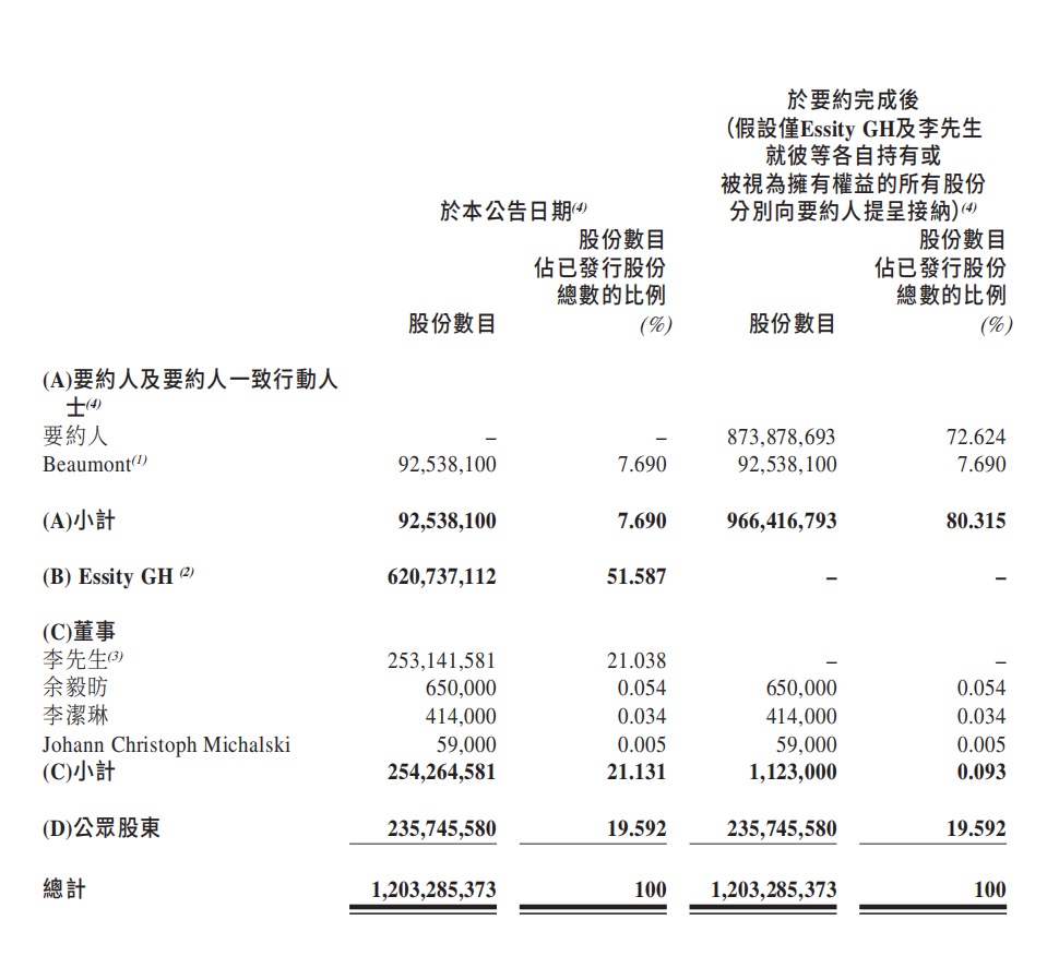 纸业巨头维达国际私有化落定，新加坡金鹰集团261亿港元收购