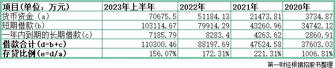 利来智造IPO：一边常年分红，一边募资补流，“存贷双高”背后如何解释？