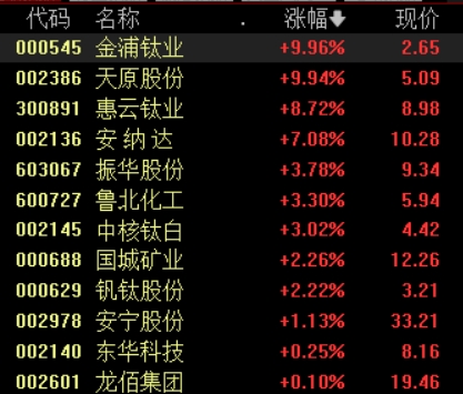 钛白粉概念盘中快速拉升，金浦钛业、天原股份涨停