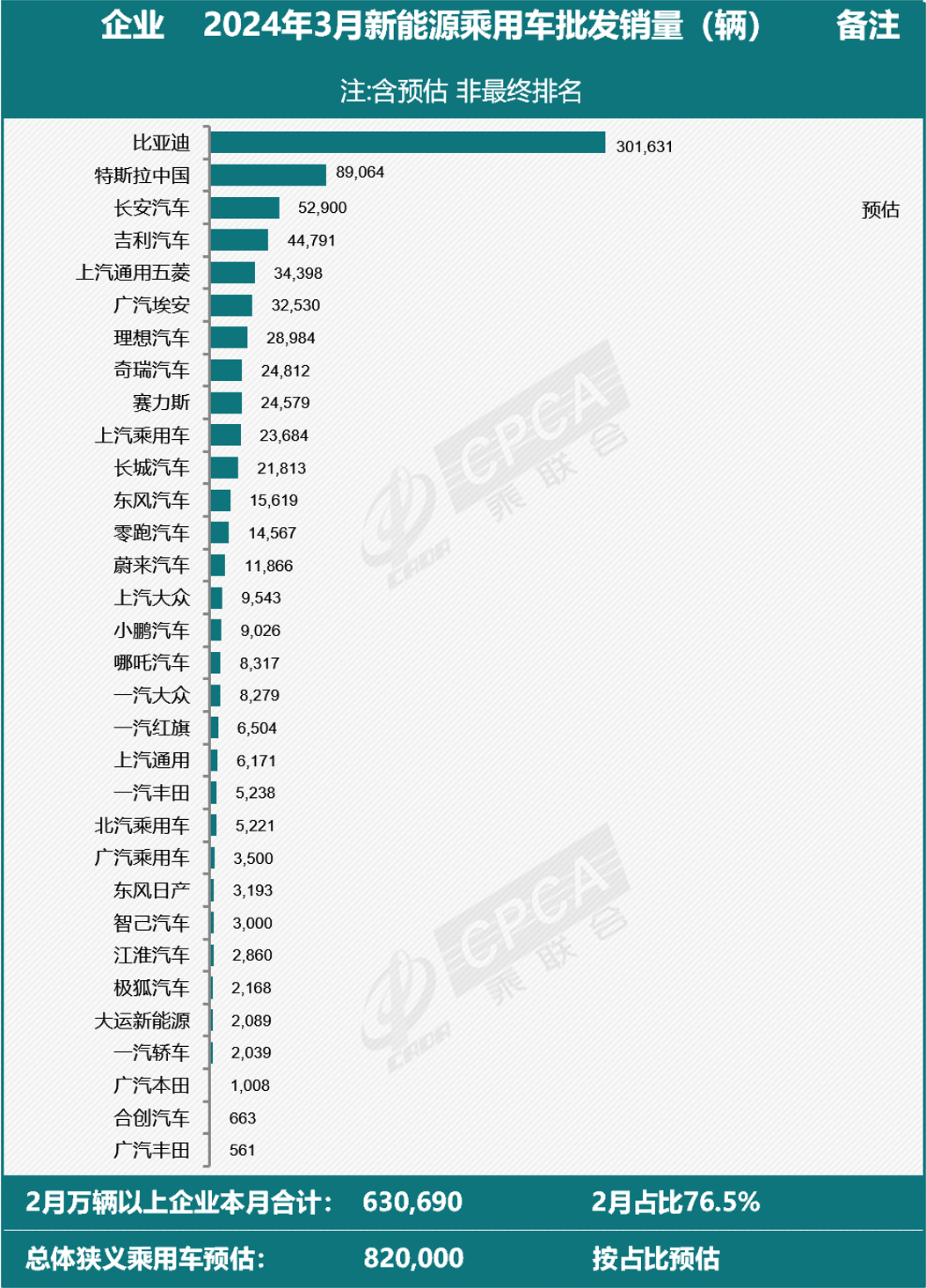 预估3月全国新能源乘用车厂商批发销量82万辆，同比增长33%