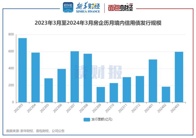 房企3月融资：境内发债596亿元 保利发展、华远地产发行规模靠前