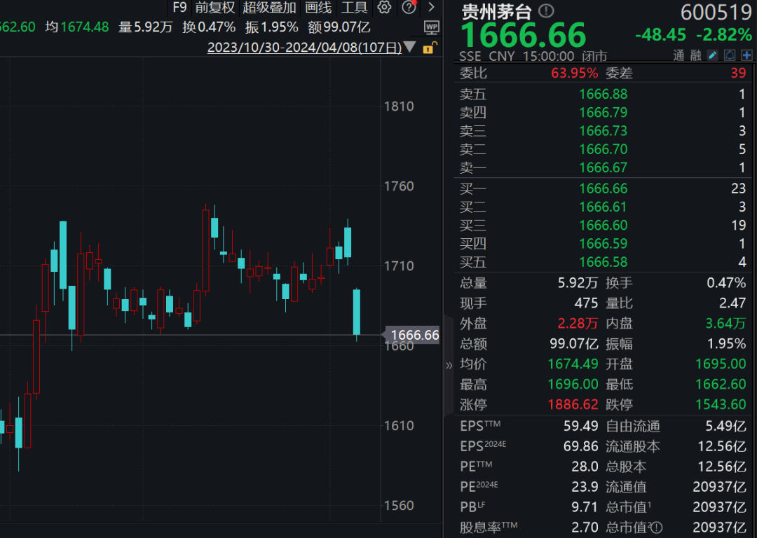 跌破2600元/瓶？飞天茅台降价传闻“吓坏”白酒股