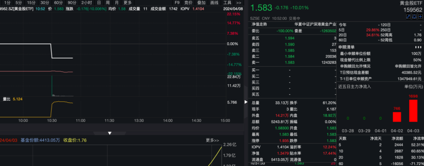 热门黄金ETF瞬间跌停！黄金行情开始"冷静"了