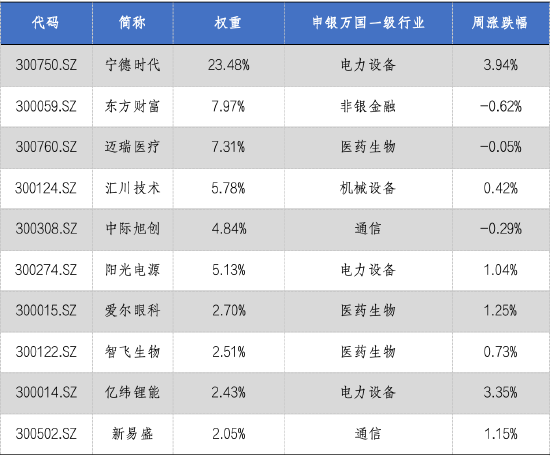 市场回暖，成交保持活跃，创业板50指数上涨1.19%