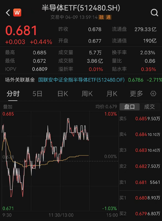 半导体ETF（512480）翻红，近10日获资金净流入4.98亿元