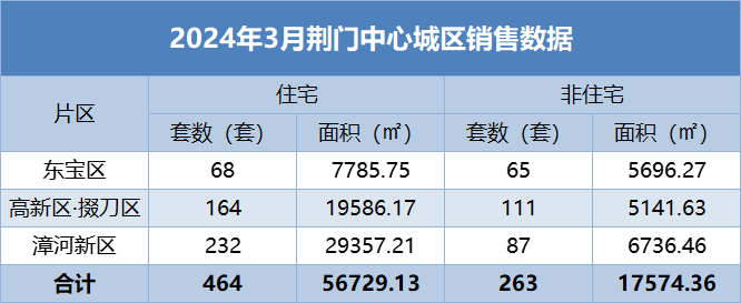 2024年3月荆门中心城区楼市销售月报