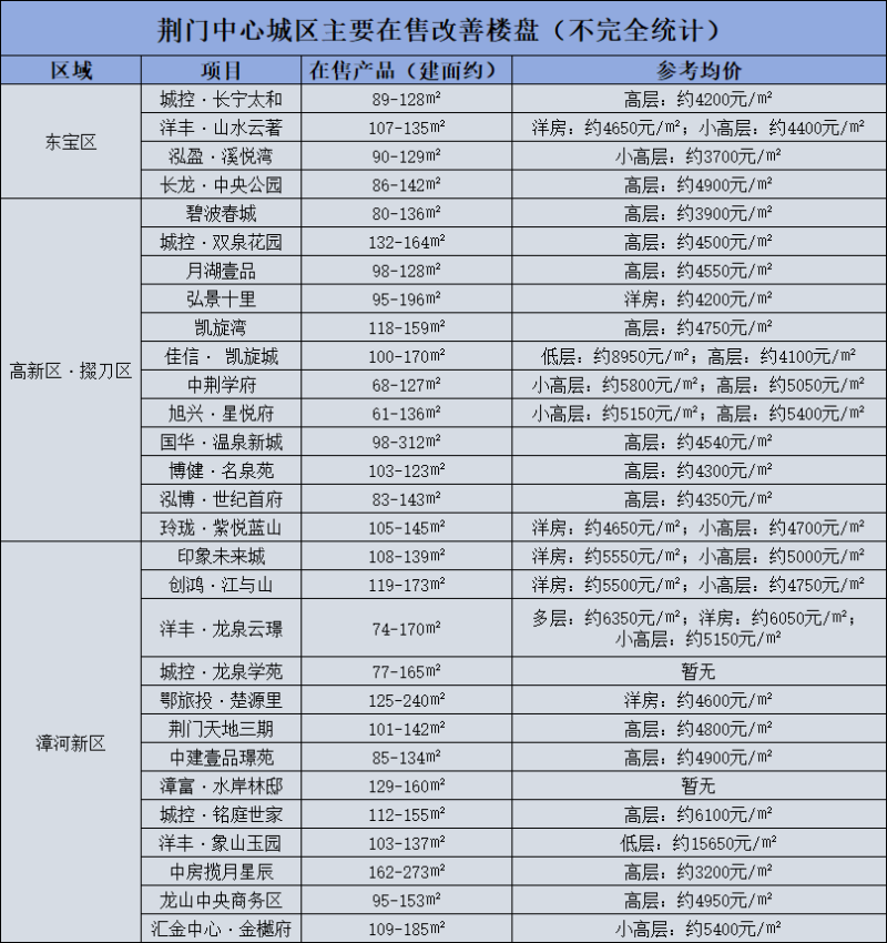 改善时代买房怎么选？荆门中心城区改善楼盘盘点