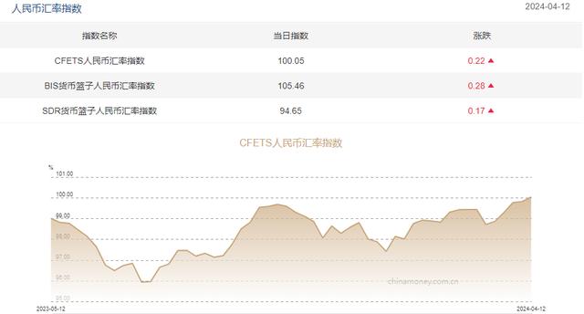三大人民币汇率指数全线上涨 CFETS指数按周涨0.22%