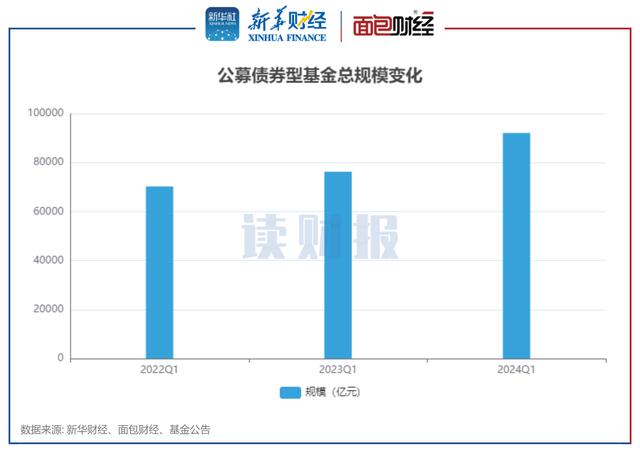 债基一季度透视：平均回报率1.03% 前海开源基金、东方基金旗下产品表现欠佳