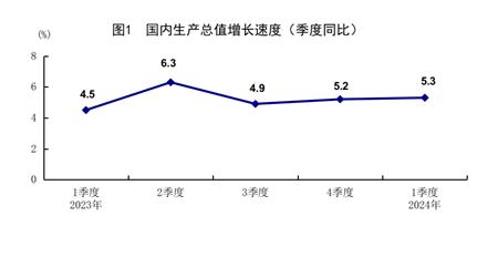 国家统计局：一季度GDP同比增长5.3% 国民经济实现良好开