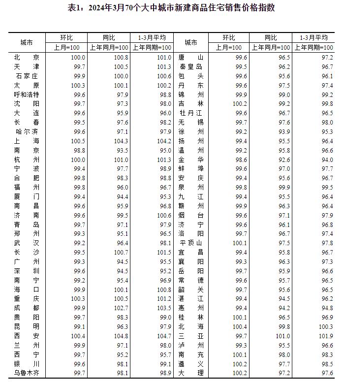 统计局：3月份各线城市商品住宅销售价格环比降幅收窄