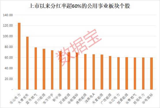 公用事业板块成分红集中营 低估值高股息股出炉