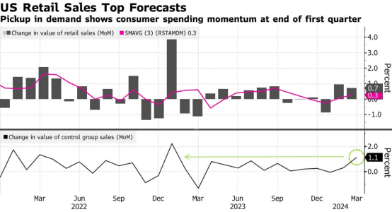 美国3月零售销售数据超预期 或进一步推迟美联储降息