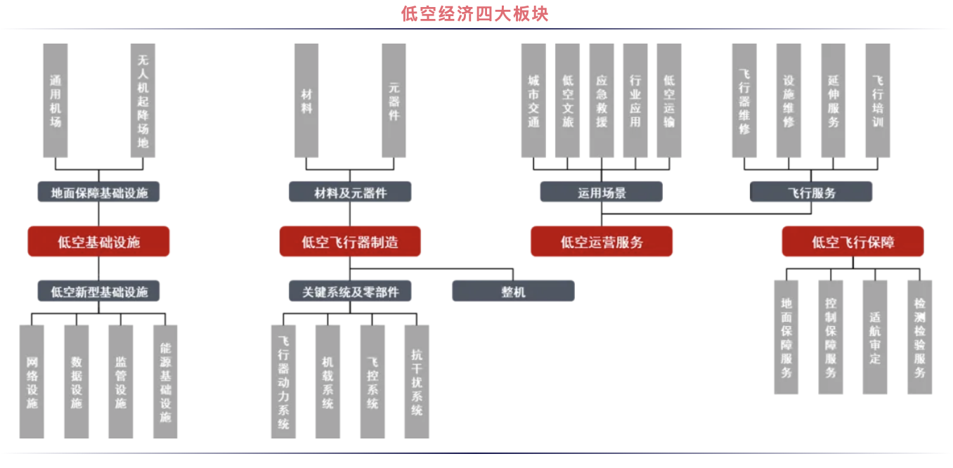 “低空经济”起飞：万亿产业链如何成为经济新动能