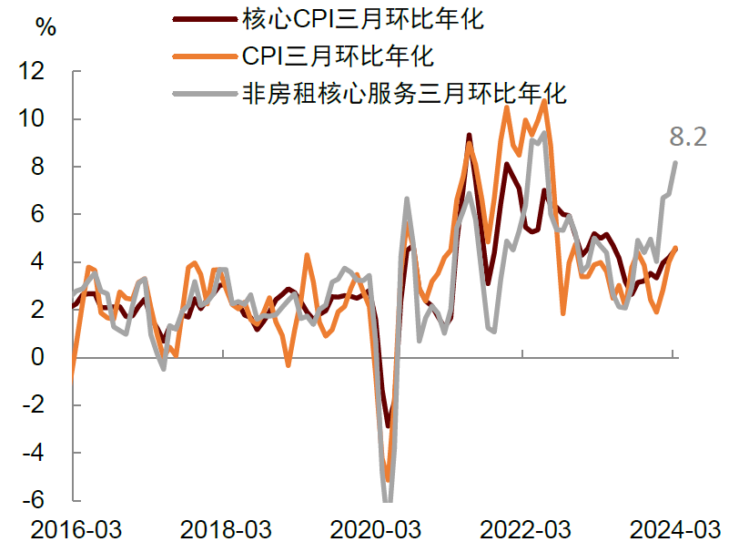 中金公司：美国通胀三超预期 6月份降息的概率已经很小