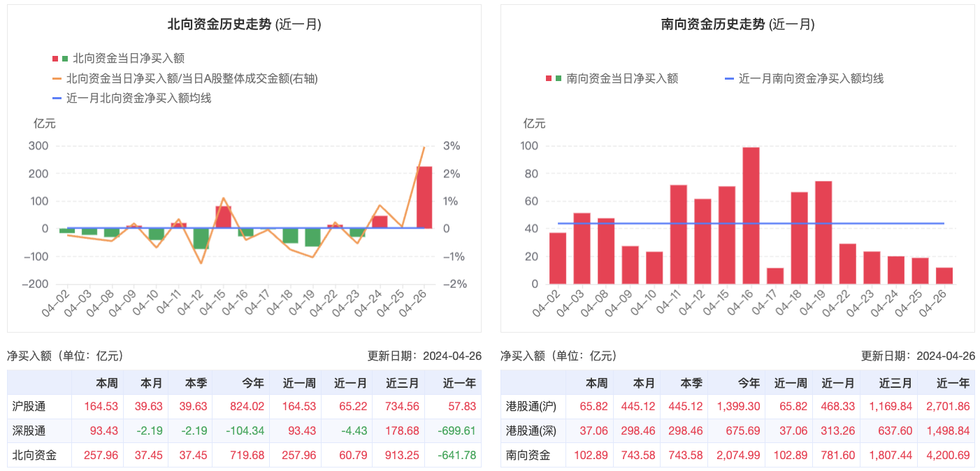 国际资金回流中国股市 北向年内净流入超700亿元