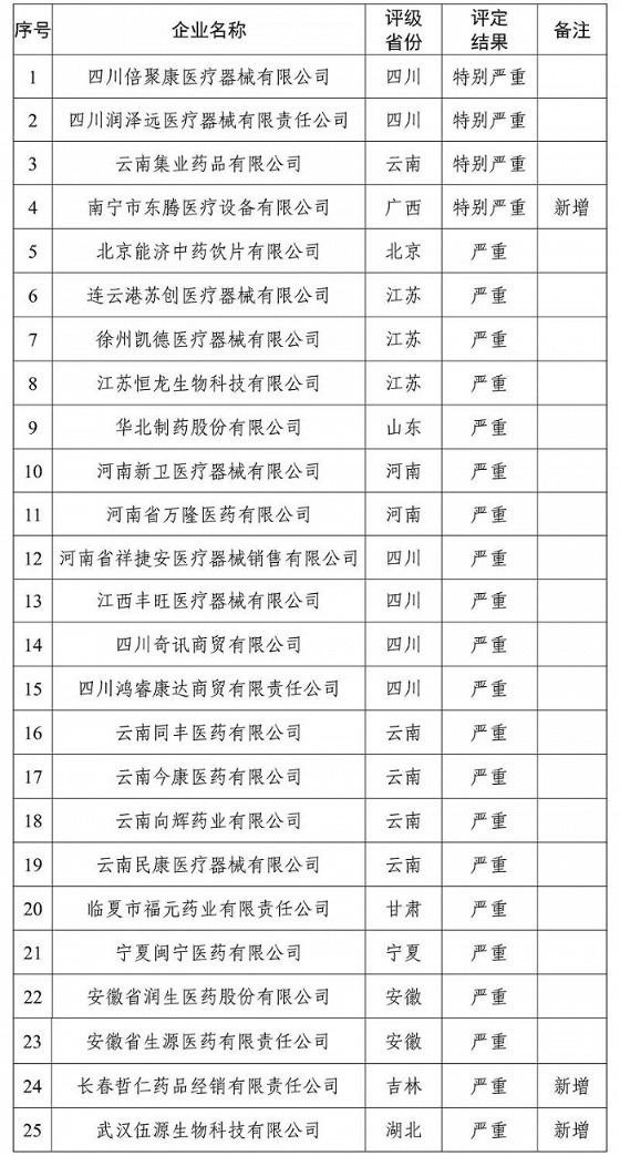 国家医保局曝光25家“特别严重”“严重”失信医药企业 华北制