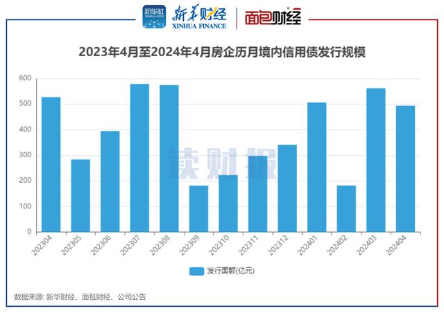 房企4月融资：境内发债493亿元 印力集团、珠江实业集团融资规模靠前