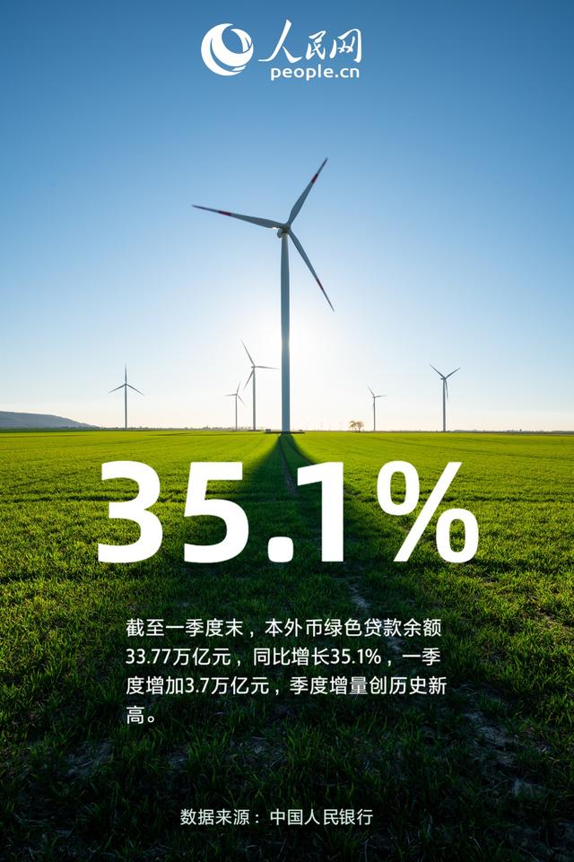 35.1％！一季度绿色贷款保持高速增长