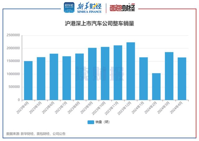 上市车企4月销量透视：上汽集团、比亚迪、长安汽车居前三