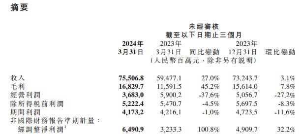 小米一季度经调整净利同比翻番 2024全年冲刺12万辆交付目