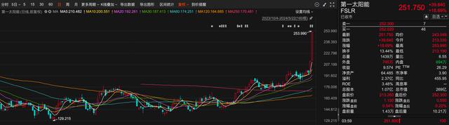 全球光伏市值第一“易主”，美股光伏板块大涨靠什么