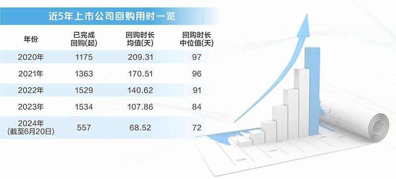 闪电出手联袂出击 A股年内回购额已超越2023年