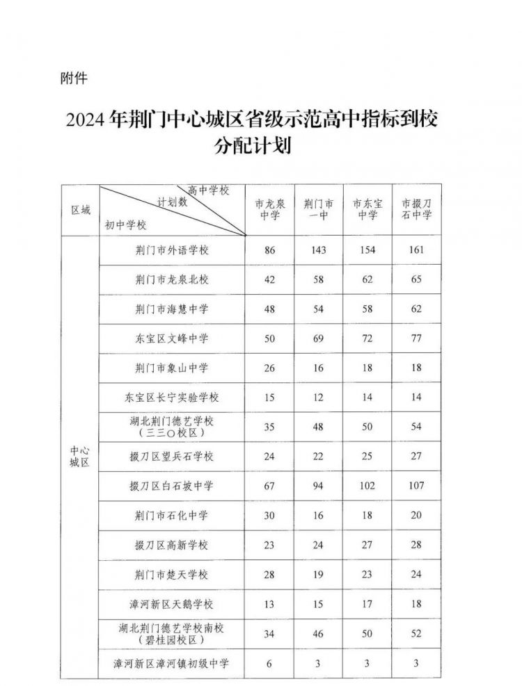 荆门市2024年高中阶段学校招生录取控制分数线出炉