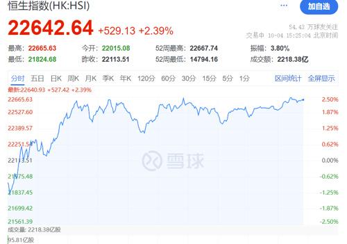 港股继续上涨，半导体板块领涨