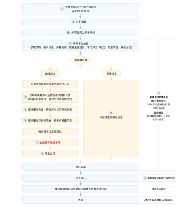 2025年全国硕士研究生招生考试报名公告