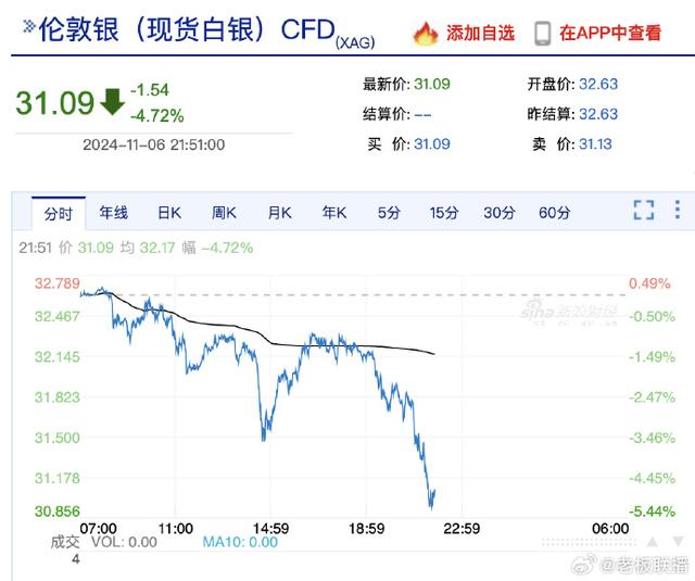 金价跳水了，现货黄金大跌近3%